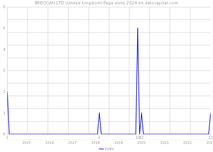 BREOGAN LTD (United Kingdom) Page visits 2024 
