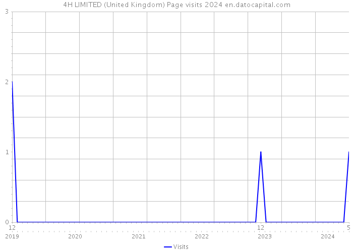 4H LIMITED (United Kingdom) Page visits 2024 