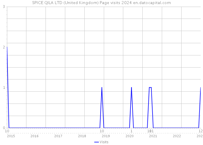 SPICE QILA LTD (United Kingdom) Page visits 2024 