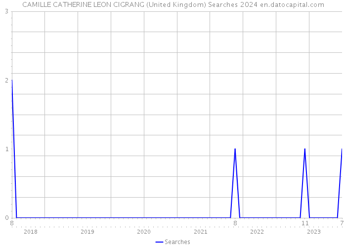 CAMILLE CATHERINE LEON CIGRANG (United Kingdom) Searches 2024 