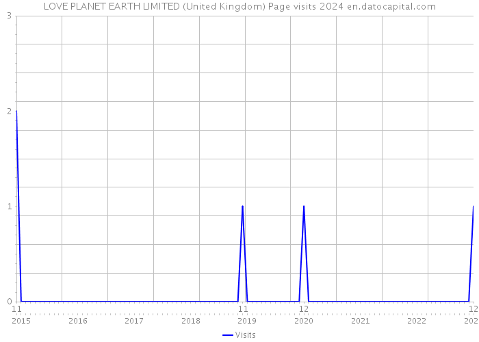 LOVE PLANET EARTH LIMITED (United Kingdom) Page visits 2024 
