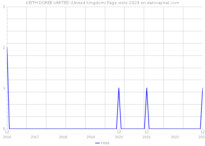 KEITH DOREE LIMITED (United Kingdom) Page visits 2024 