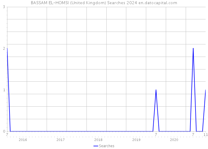 BASSAM EL-HOMSI (United Kingdom) Searches 2024 