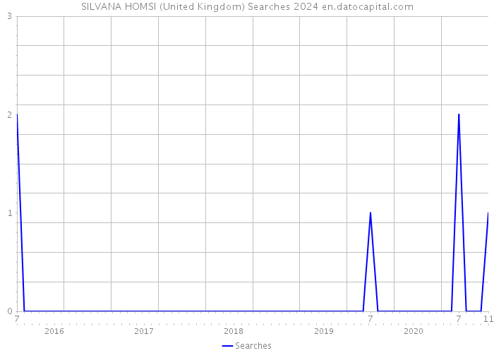 SILVANA HOMSI (United Kingdom) Searches 2024 