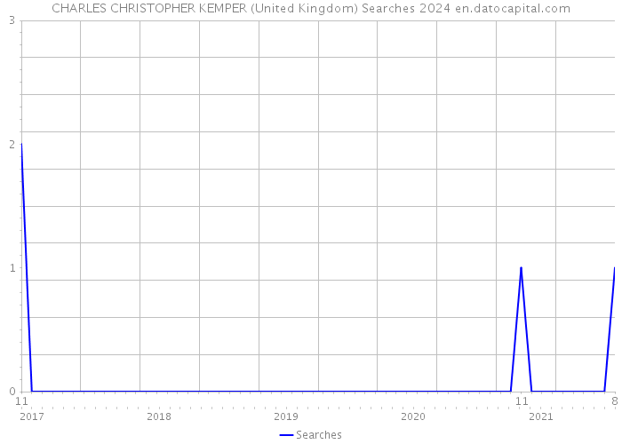 CHARLES CHRISTOPHER KEMPER (United Kingdom) Searches 2024 