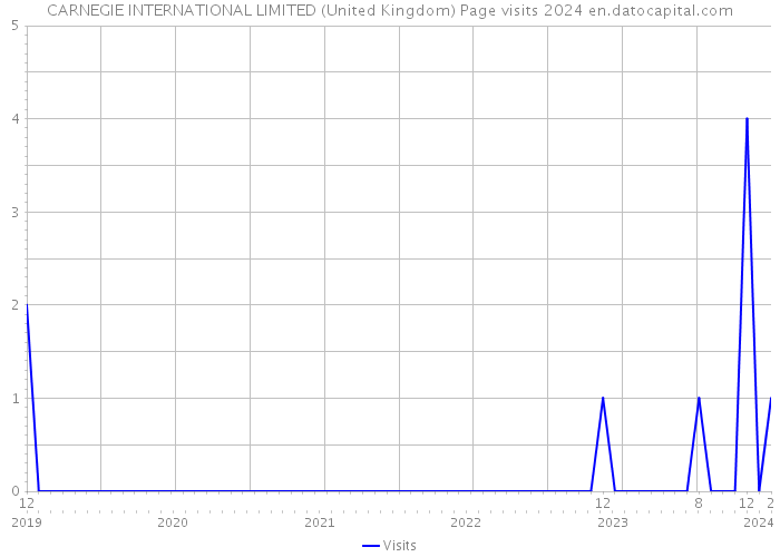 CARNEGIE INTERNATIONAL LIMITED (United Kingdom) Page visits 2024 