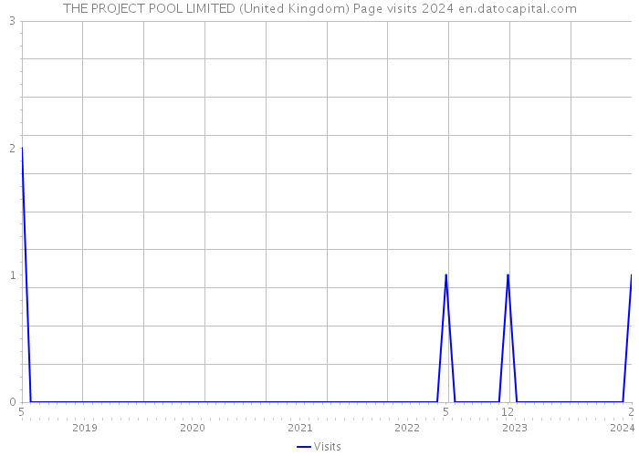 THE PROJECT POOL LIMITED (United Kingdom) Page visits 2024 
