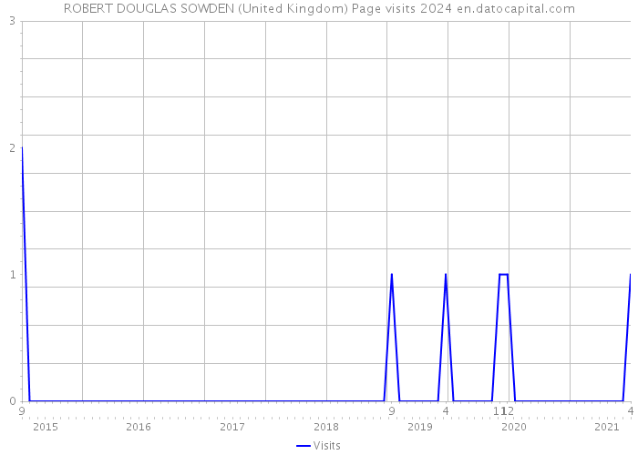 ROBERT DOUGLAS SOWDEN (United Kingdom) Page visits 2024 