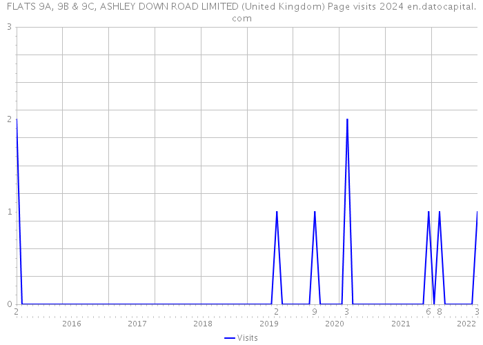 FLATS 9A, 9B & 9C, ASHLEY DOWN ROAD LIMITED (United Kingdom) Page visits 2024 