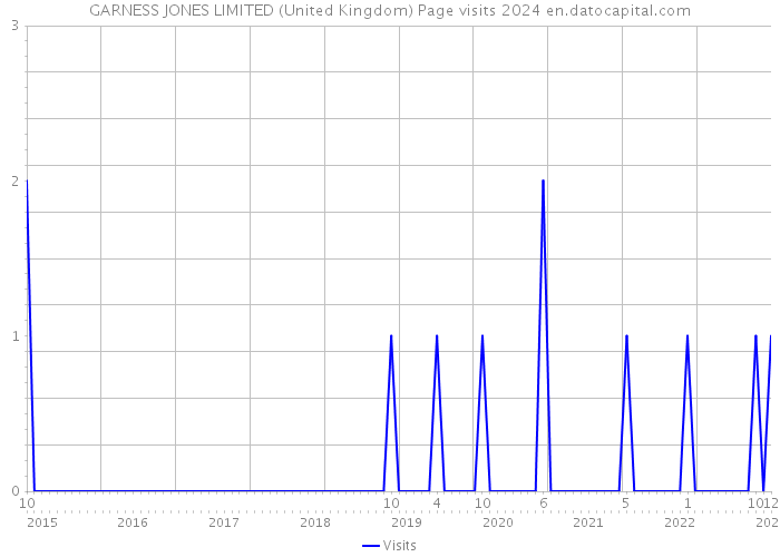 GARNESS JONES LIMITED (United Kingdom) Page visits 2024 