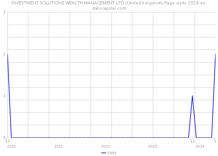 INVESTMENT SOLUTIONS WEALTH MANAGEMENT LTD (United Kingdom) Page visits 2024 