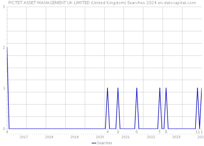 PICTET ASSET MANAGEMENT UK LIMITED (United Kingdom) Searches 2024 