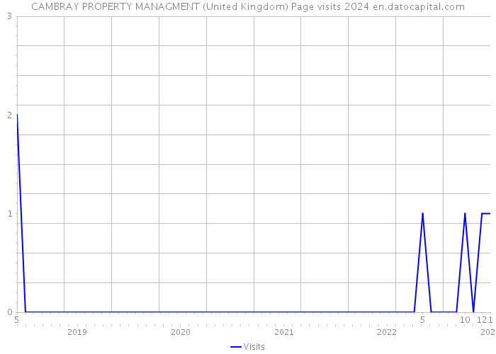 CAMBRAY PROPERTY MANAGMENT (United Kingdom) Page visits 2024 