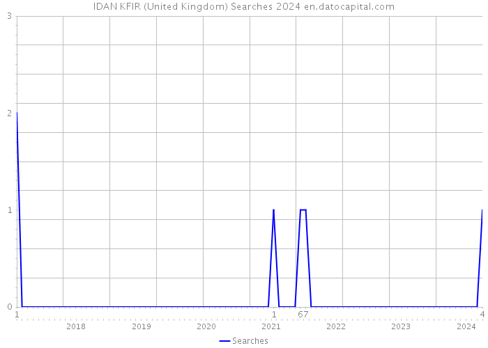 IDAN KFIR (United Kingdom) Searches 2024 