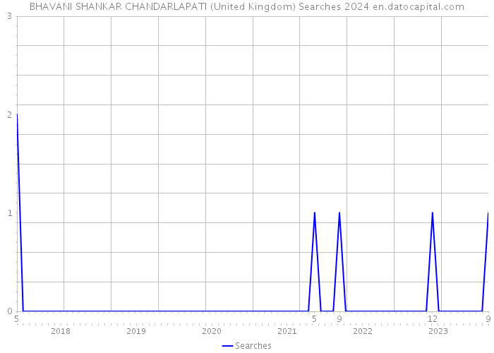 BHAVANI SHANKAR CHANDARLAPATI (United Kingdom) Searches 2024 