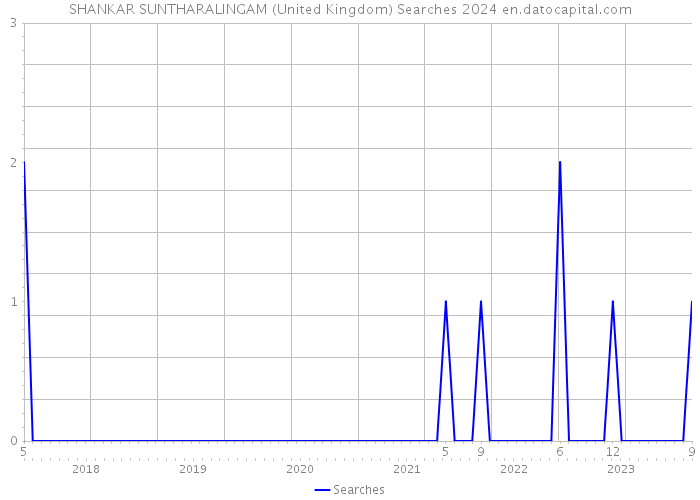 SHANKAR SUNTHARALINGAM (United Kingdom) Searches 2024 