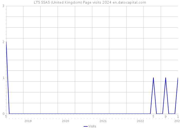 LTS SSAS (United Kingdom) Page visits 2024 