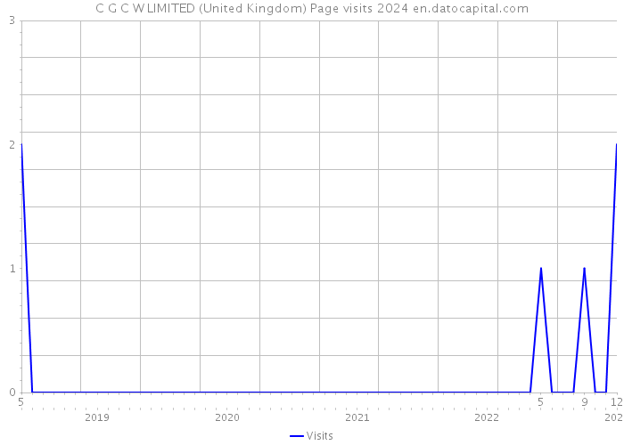 C G C W LIMITED (United Kingdom) Page visits 2024 