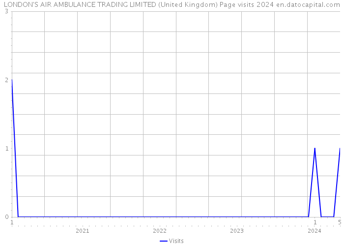 LONDON'S AIR AMBULANCE TRADING LIMITED (United Kingdom) Page visits 2024 