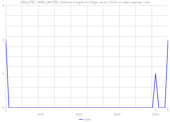 DRILLTEC HIRE LIMITED (United Kingdom) Page visits 2024 