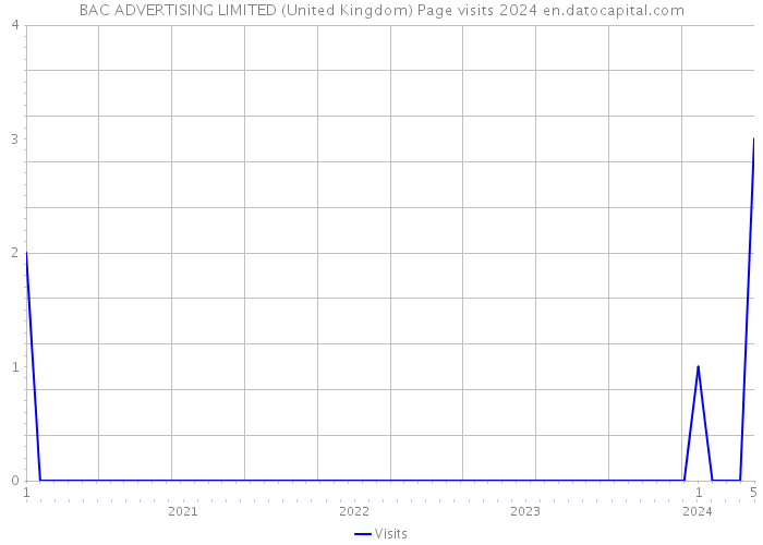 BAC ADVERTISING LIMITED (United Kingdom) Page visits 2024 