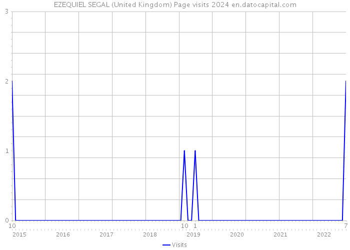 EZEQUIEL SEGAL (United Kingdom) Page visits 2024 