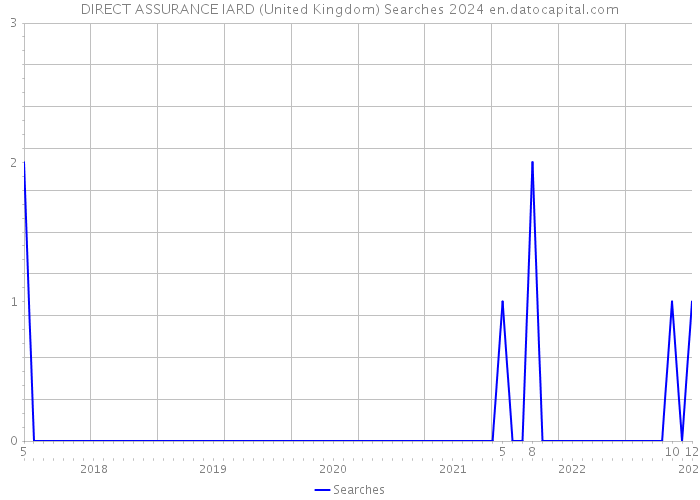 DIRECT ASSURANCE IARD (United Kingdom) Searches 2024 