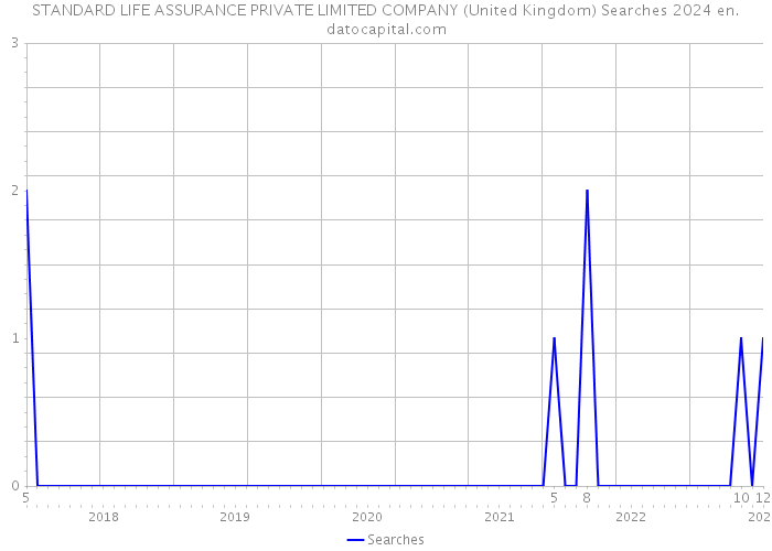 STANDARD LIFE ASSURANCE PRIVATE LIMITED COMPANY (United Kingdom) Searches 2024 