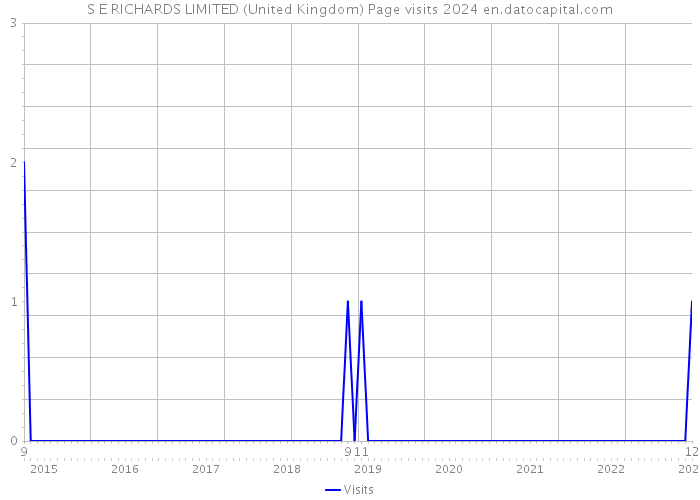S E RICHARDS LIMITED (United Kingdom) Page visits 2024 