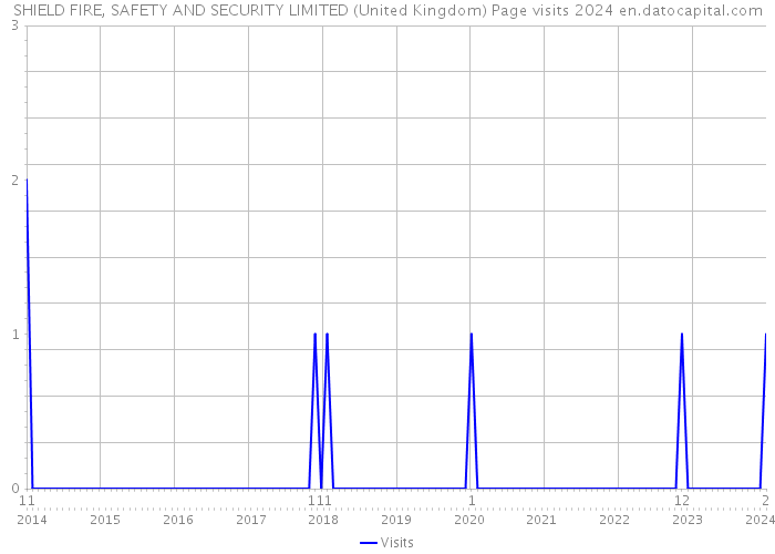 SHIELD FIRE, SAFETY AND SECURITY LIMITED (United Kingdom) Page visits 2024 