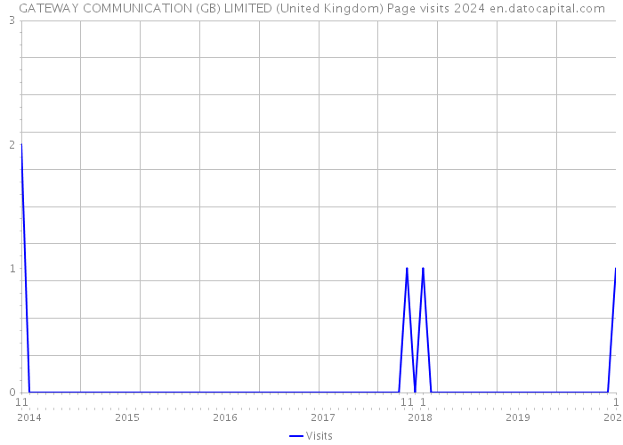 GATEWAY COMMUNICATION (GB) LIMITED (United Kingdom) Page visits 2024 