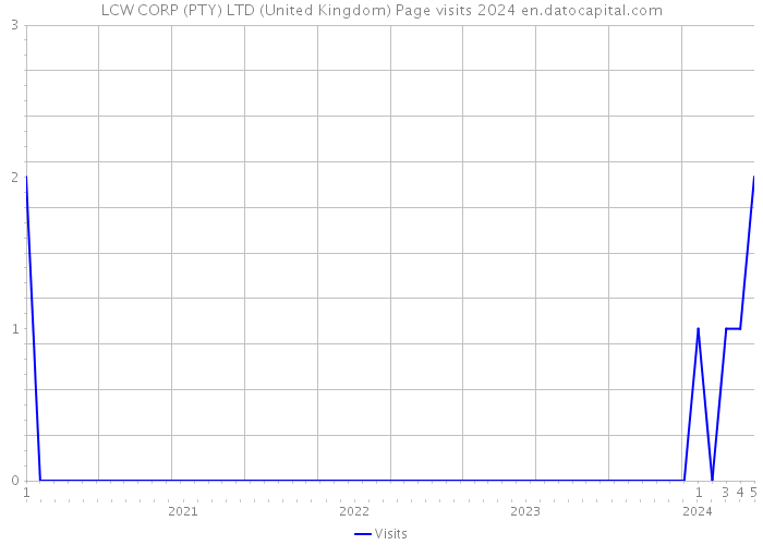LCW CORP (PTY) LTD (United Kingdom) Page visits 2024 