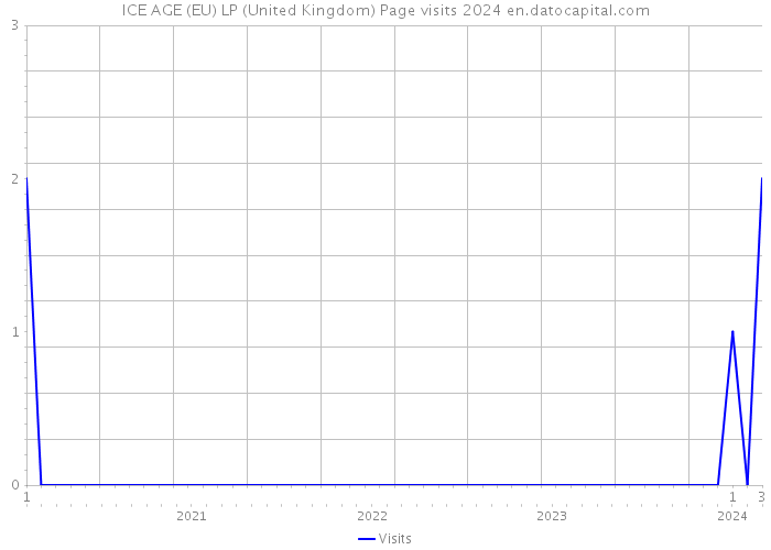 ICE AGE (EU) LP (United Kingdom) Page visits 2024 