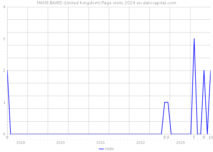 HANS BAIRD (United Kingdom) Page visits 2024 