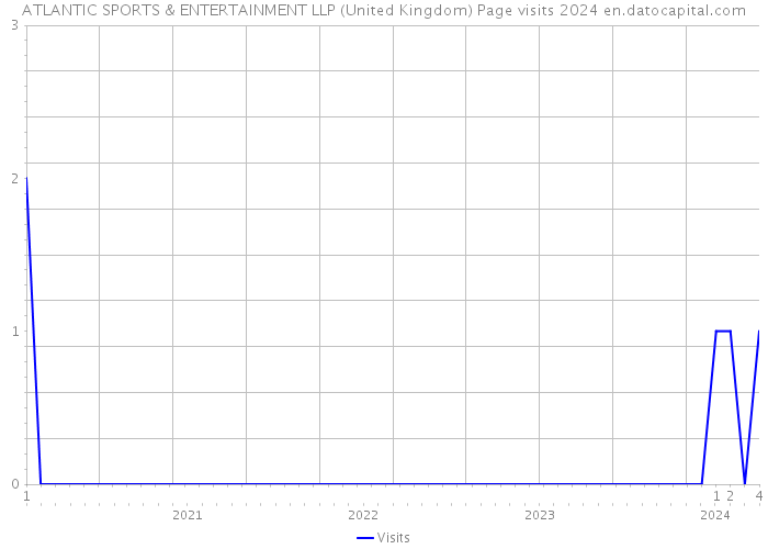 ATLANTIC SPORTS & ENTERTAINMENT LLP (United Kingdom) Page visits 2024 