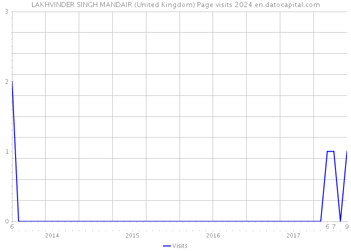 LAKHVINDER SINGH MANDAIR (United Kingdom) Page visits 2024 