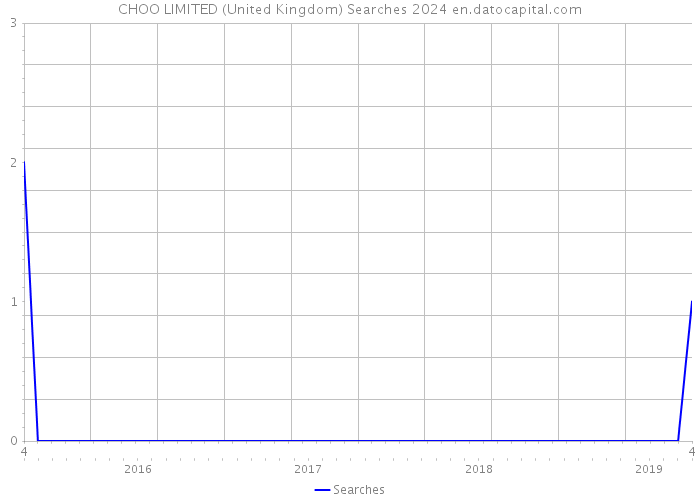 CHOO LIMITED (United Kingdom) Searches 2024 