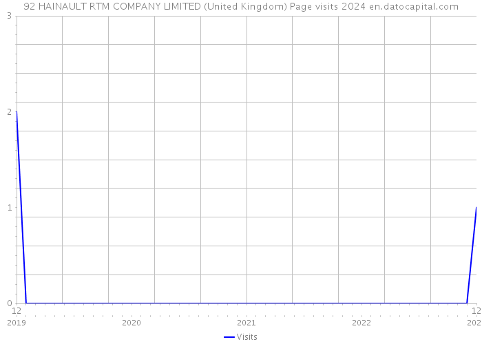 92 HAINAULT RTM COMPANY LIMITED (United Kingdom) Page visits 2024 