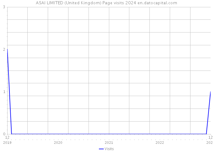 ASAI LIMITED (United Kingdom) Page visits 2024 