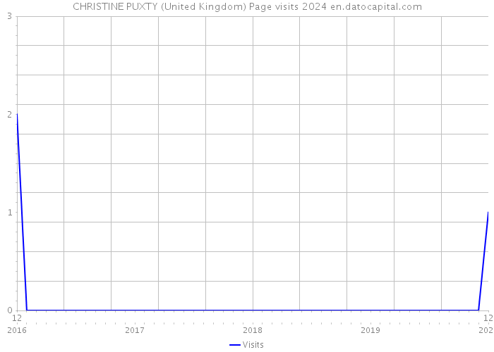 CHRISTINE PUXTY (United Kingdom) Page visits 2024 