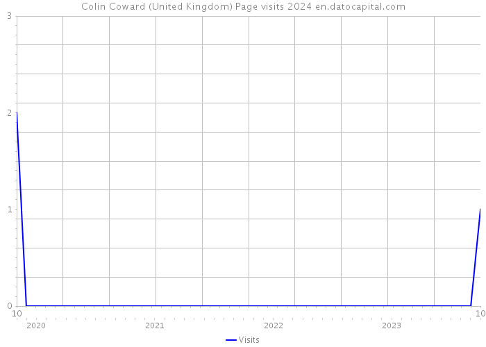 Colin Coward (United Kingdom) Page visits 2024 