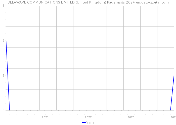 DELAWARE COMMUNICATIONS LIMITED (United Kingdom) Page visits 2024 