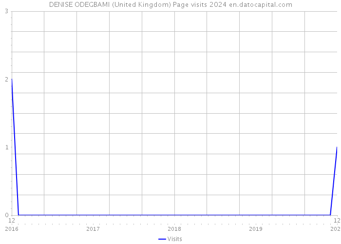 DENISE ODEGBAMI (United Kingdom) Page visits 2024 