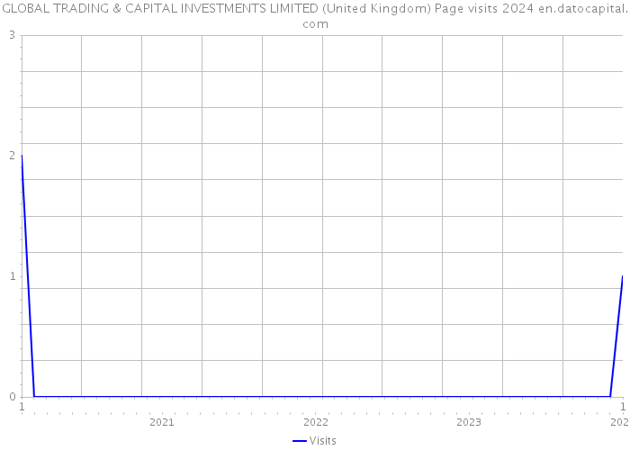 GLOBAL TRADING & CAPITAL INVESTMENTS LIMITED (United Kingdom) Page visits 2024 