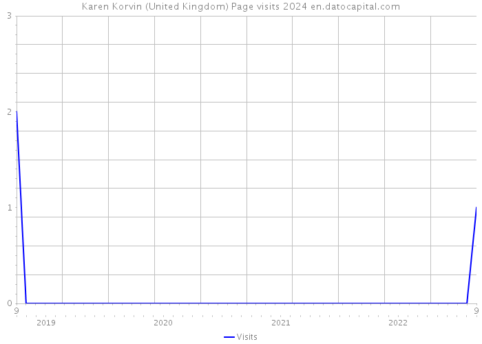 Karen Korvin (United Kingdom) Page visits 2024 