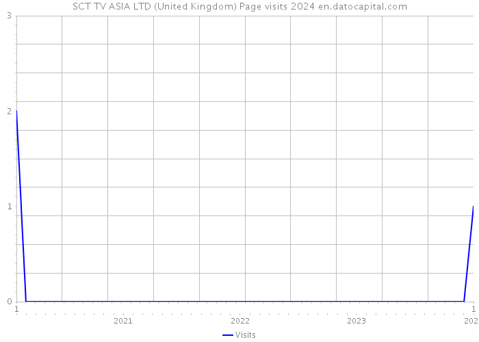SCT TV ASIA LTD (United Kingdom) Page visits 2024 