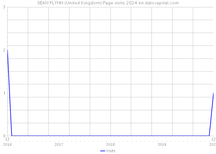 SEAN FLYNN (United Kingdom) Page visits 2024 