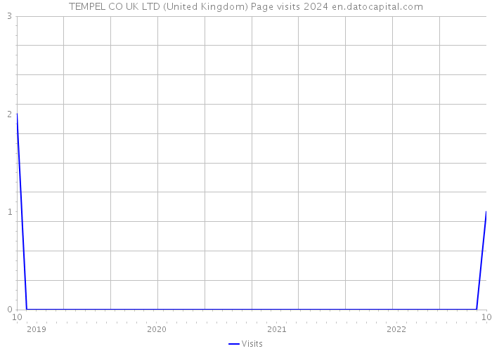 TEMPEL CO UK LTD (United Kingdom) Page visits 2024 