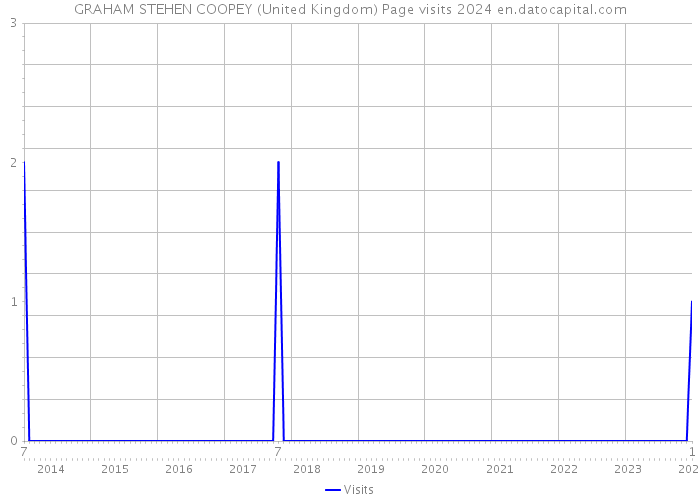 GRAHAM STEHEN COOPEY (United Kingdom) Page visits 2024 