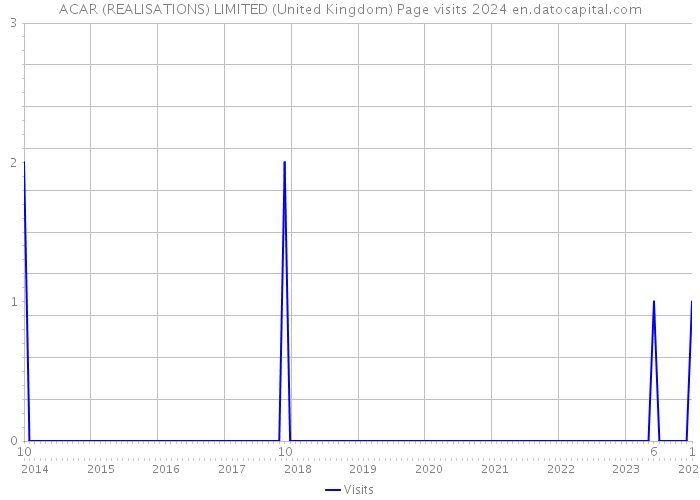 ACAR (REALISATIONS) LIMITED (United Kingdom) Page visits 2024 